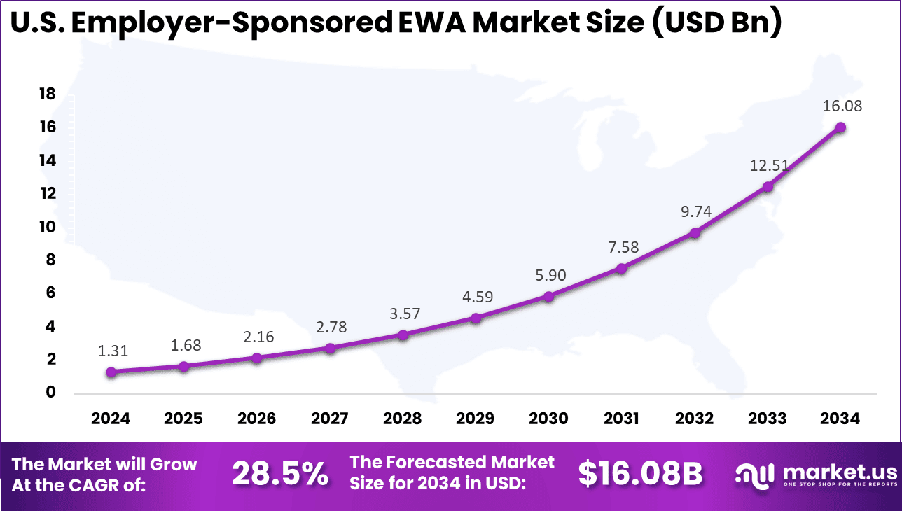 US Employer-Sponsored EWA Market