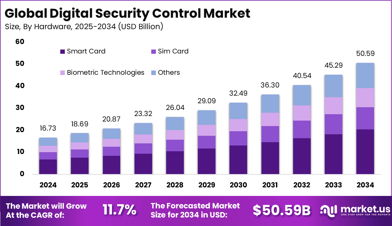 Digital Security Control Market