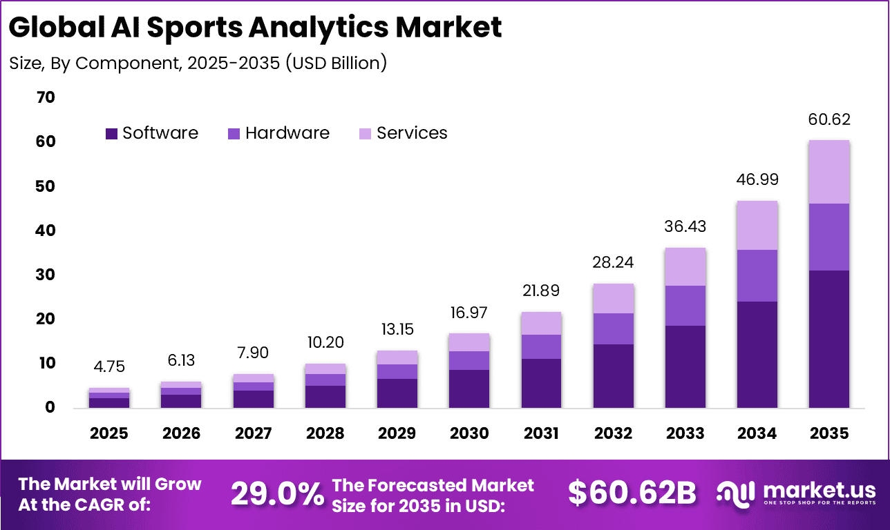 AI Sports Analytics Market