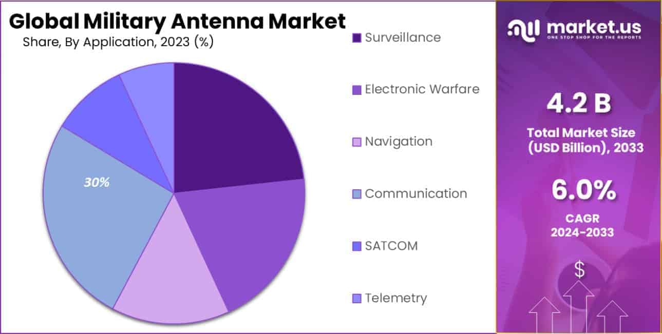 Military Antenna Market Share