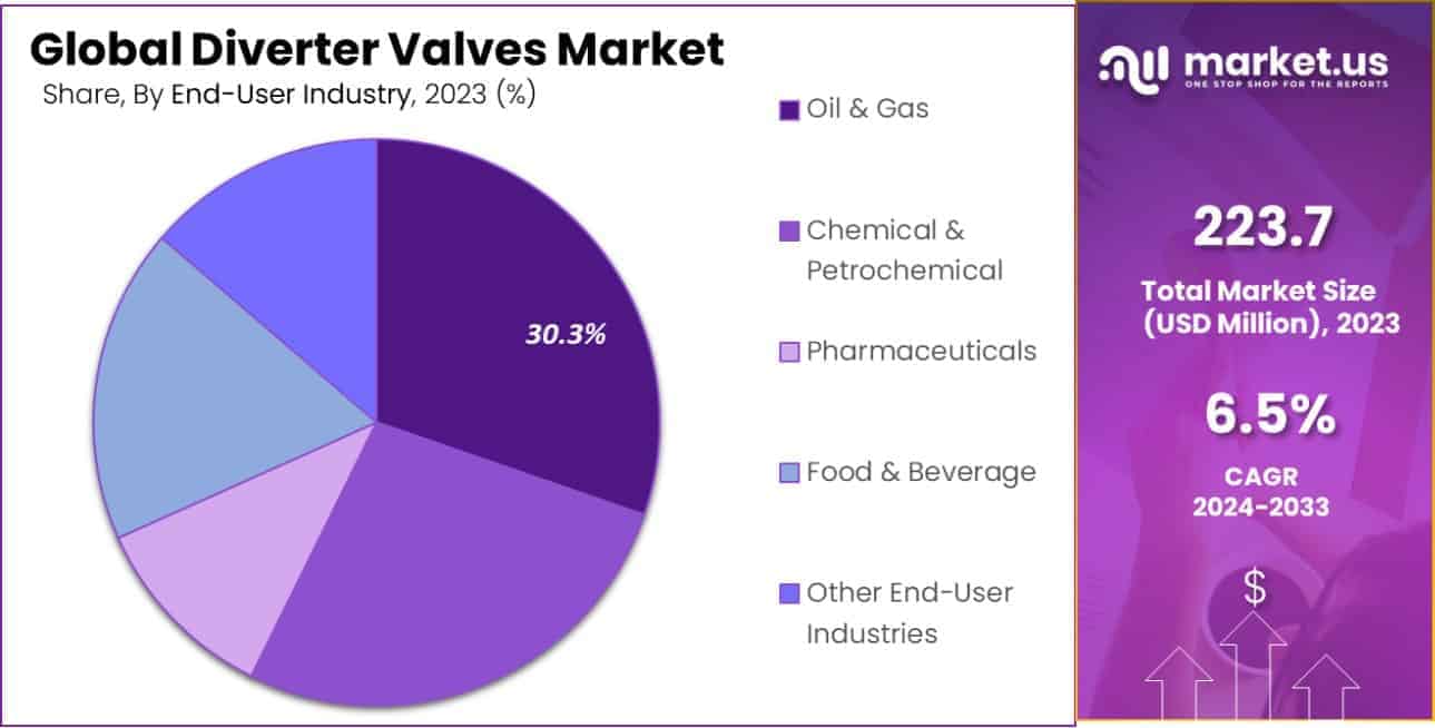 Diverter Valves Market Share