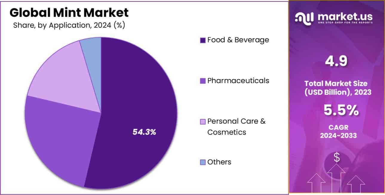 Mint Market Share