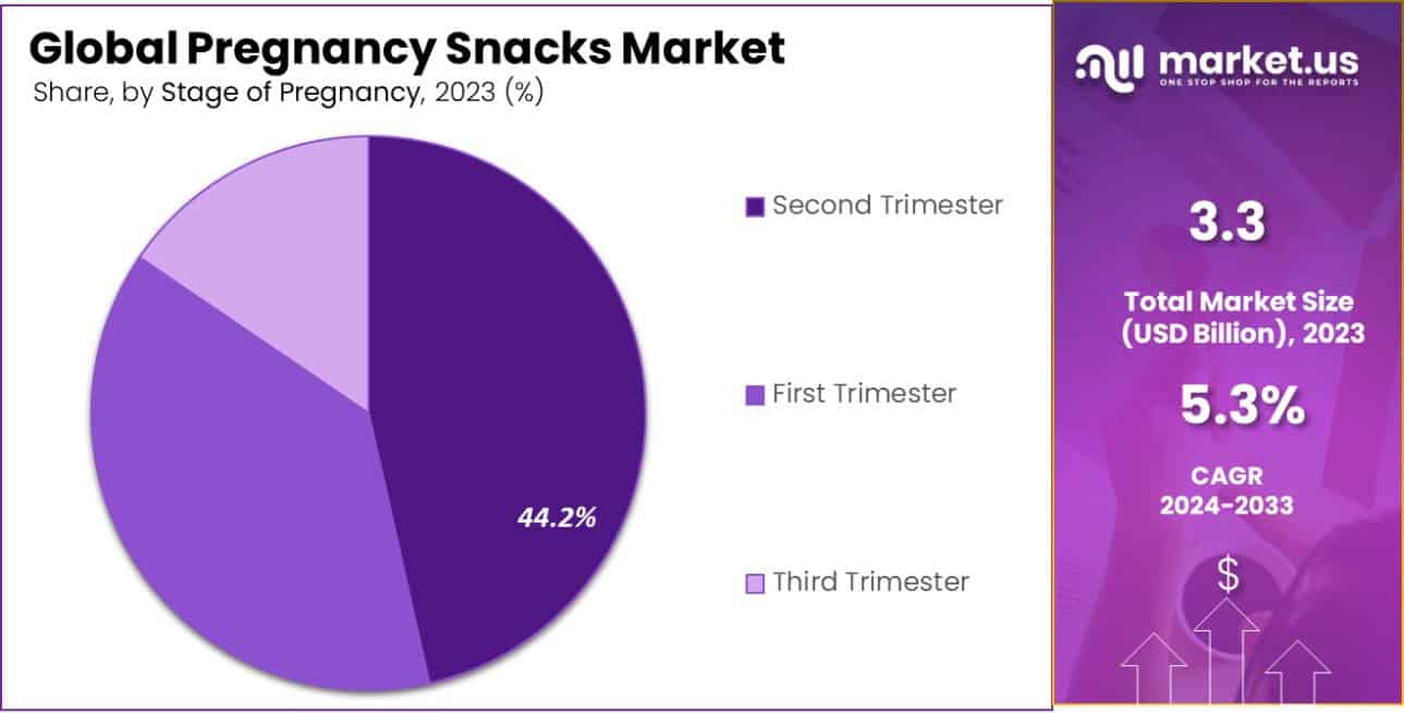 Pregnancy Snacks Market Share