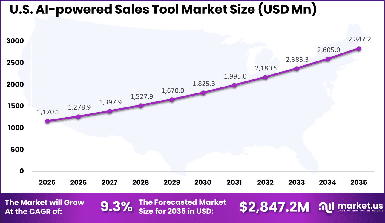 US AI-powered Sales Tool Market