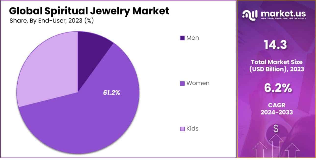 Spiritual Jewelry Market Share
