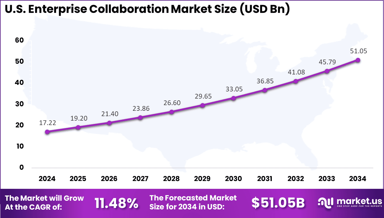 US Enterprise Collaboration Market