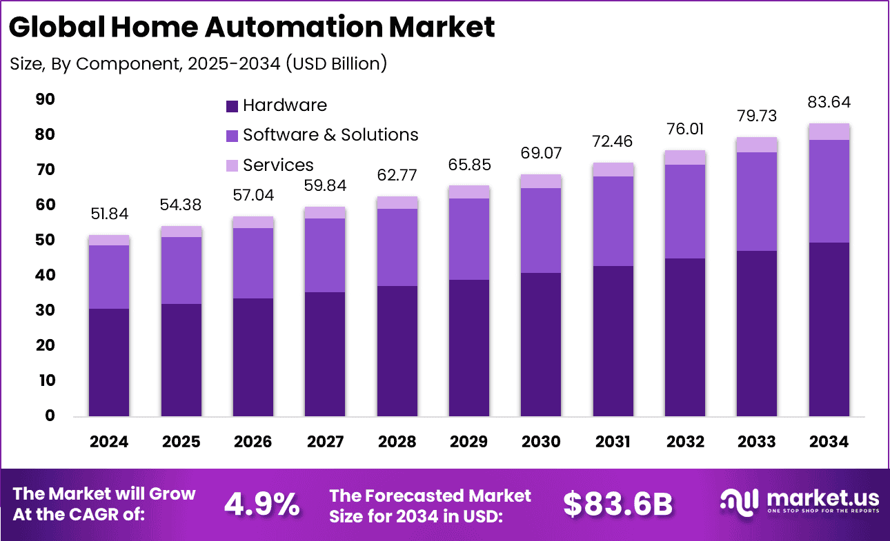 Home Automation Market