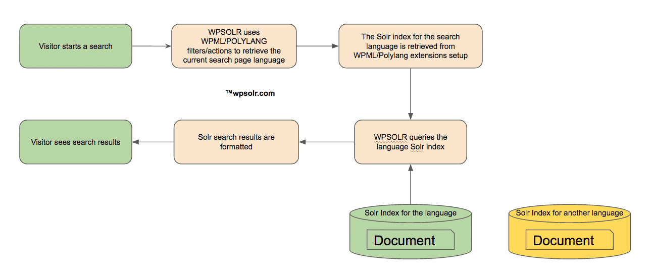 Retrieve the Solr index for a language search