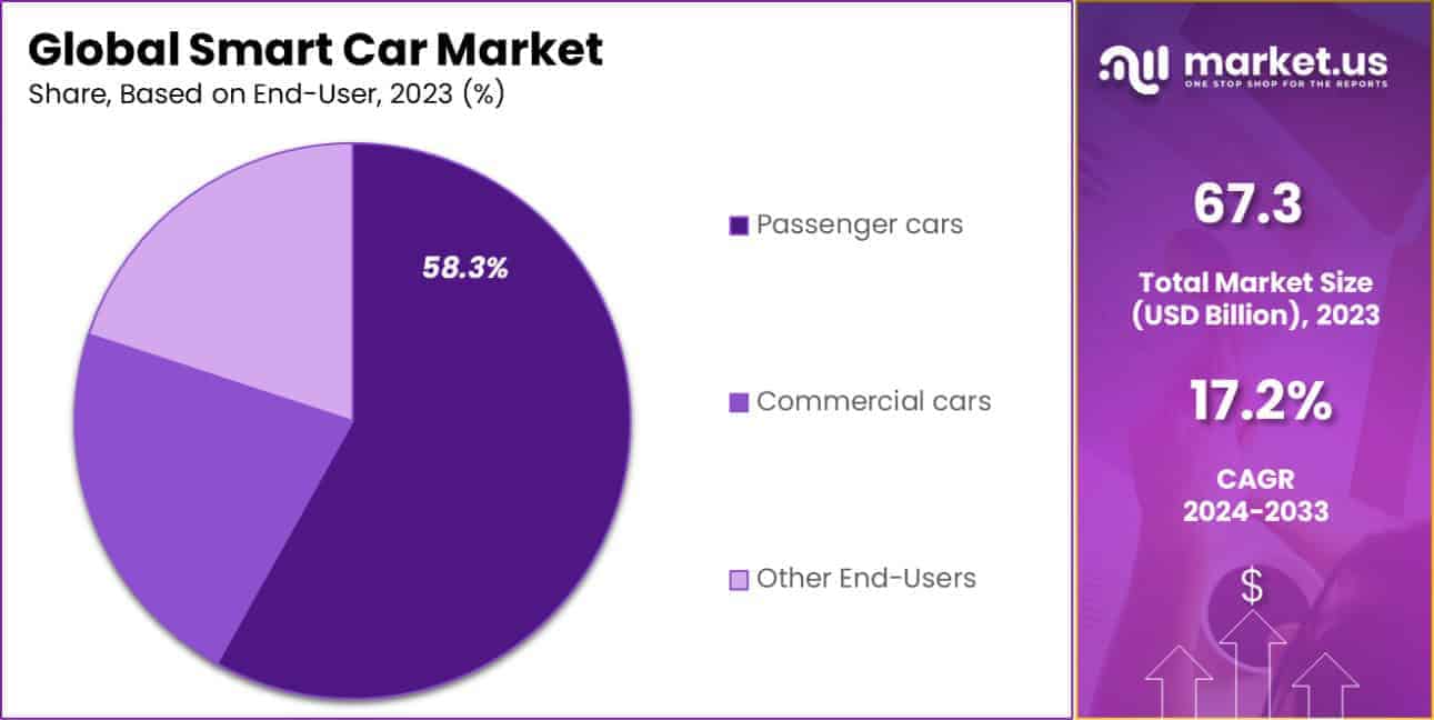 Smart Car Market Share