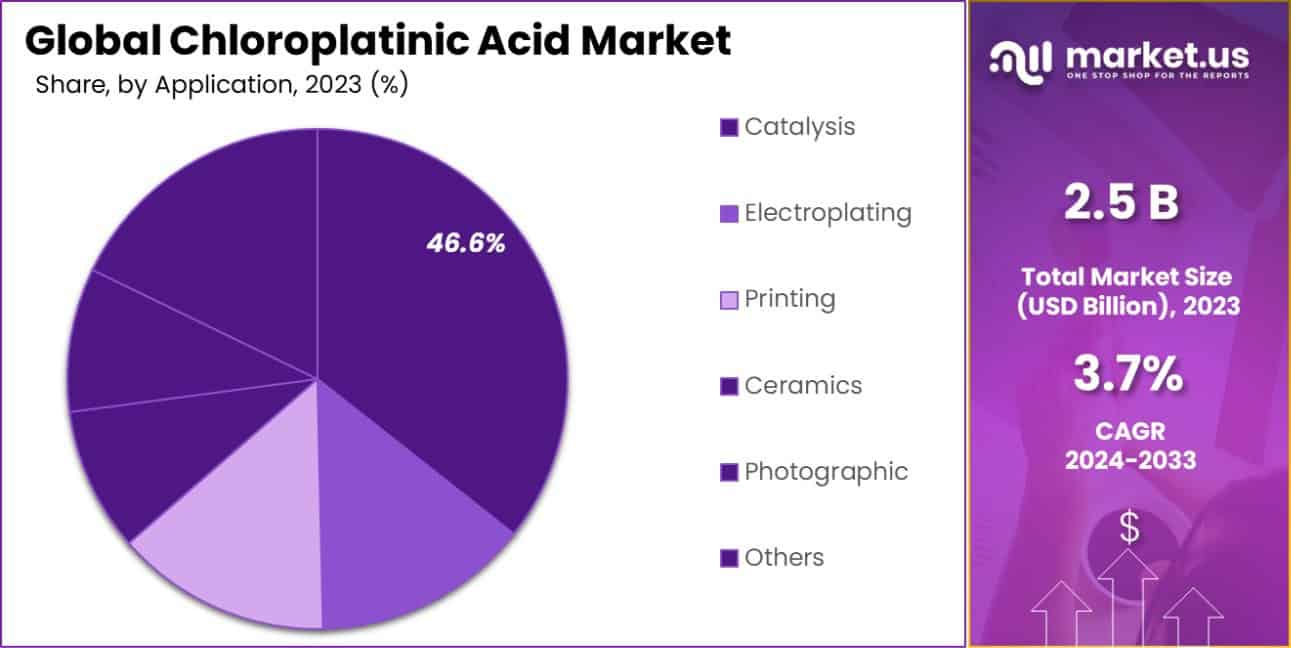 Chloroplatinic Acid Market Share