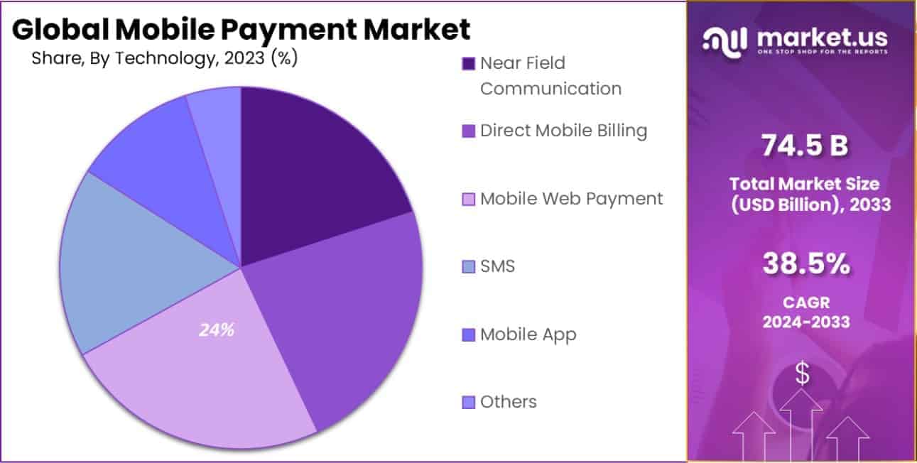 Mobile Payment Market Share