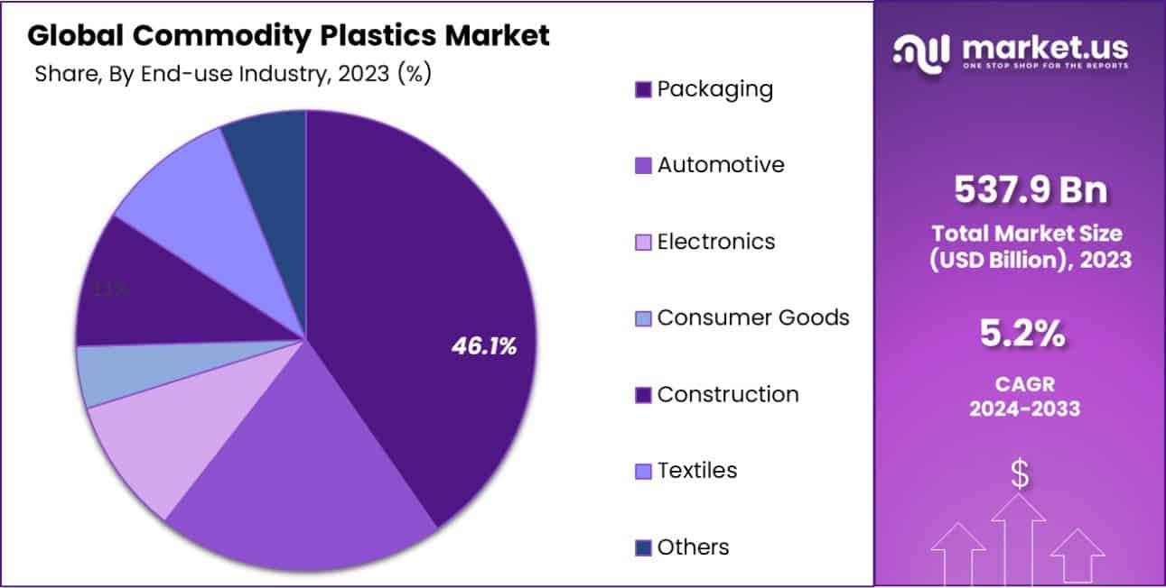 Commodity Plastics Market Share