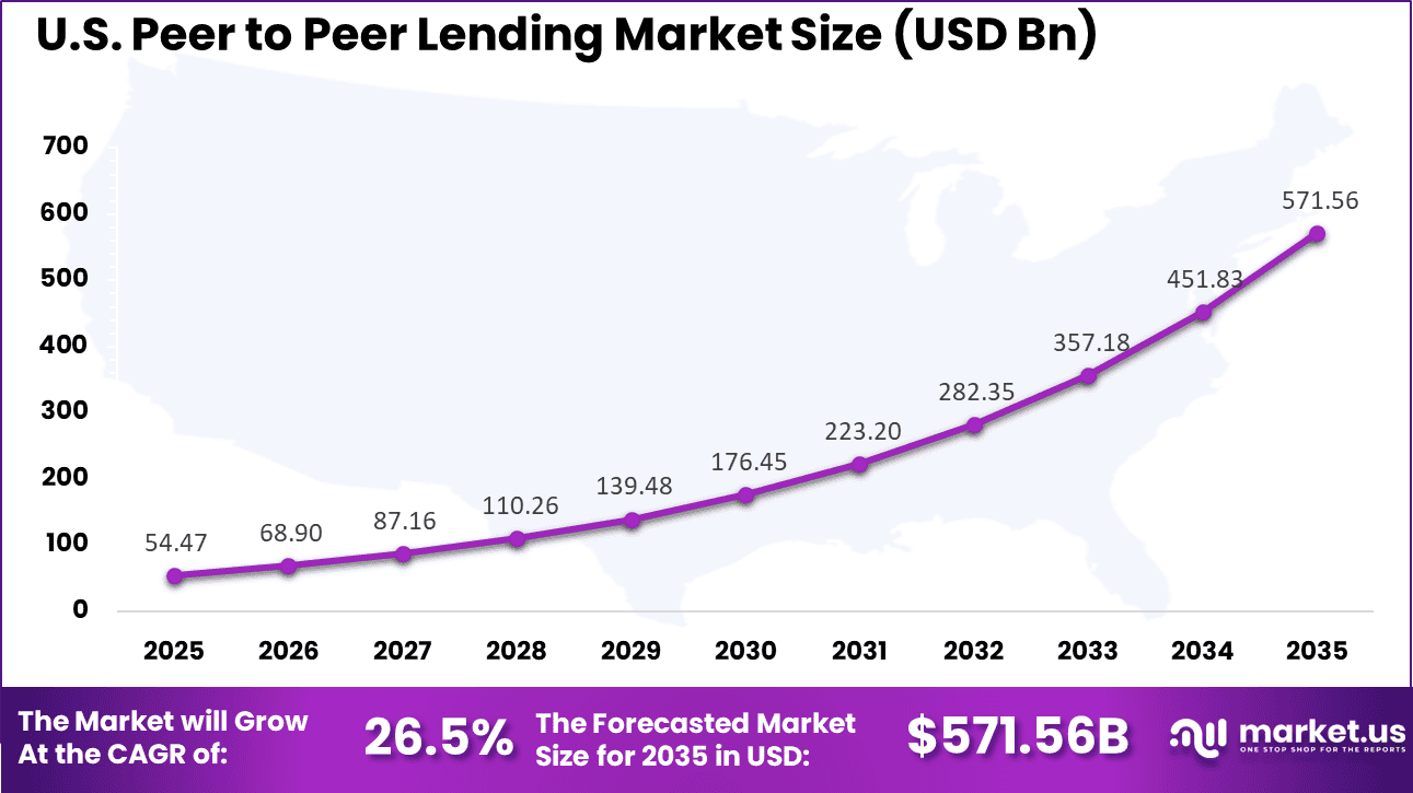 US Peer to Peer Lending Market