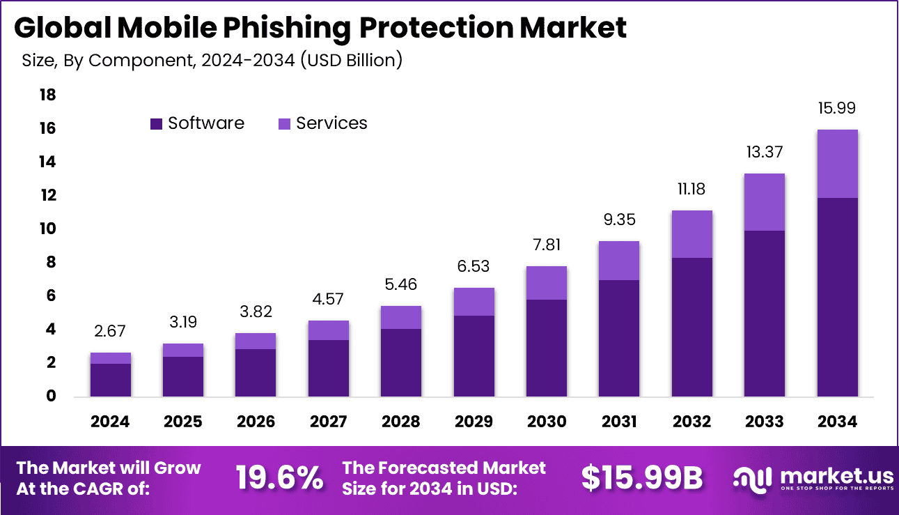 Mobile Phishing Protection Market