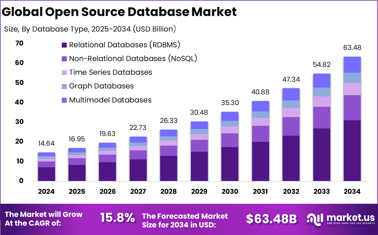 Open Source Database Market