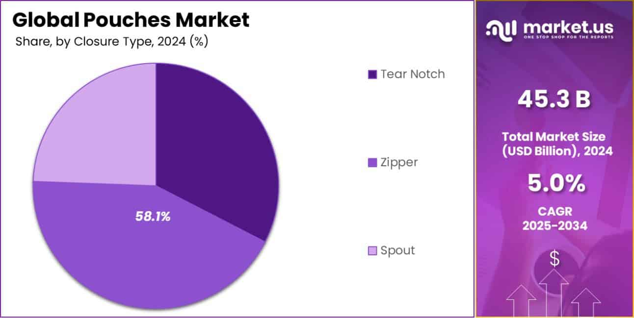 Pouches Market Share