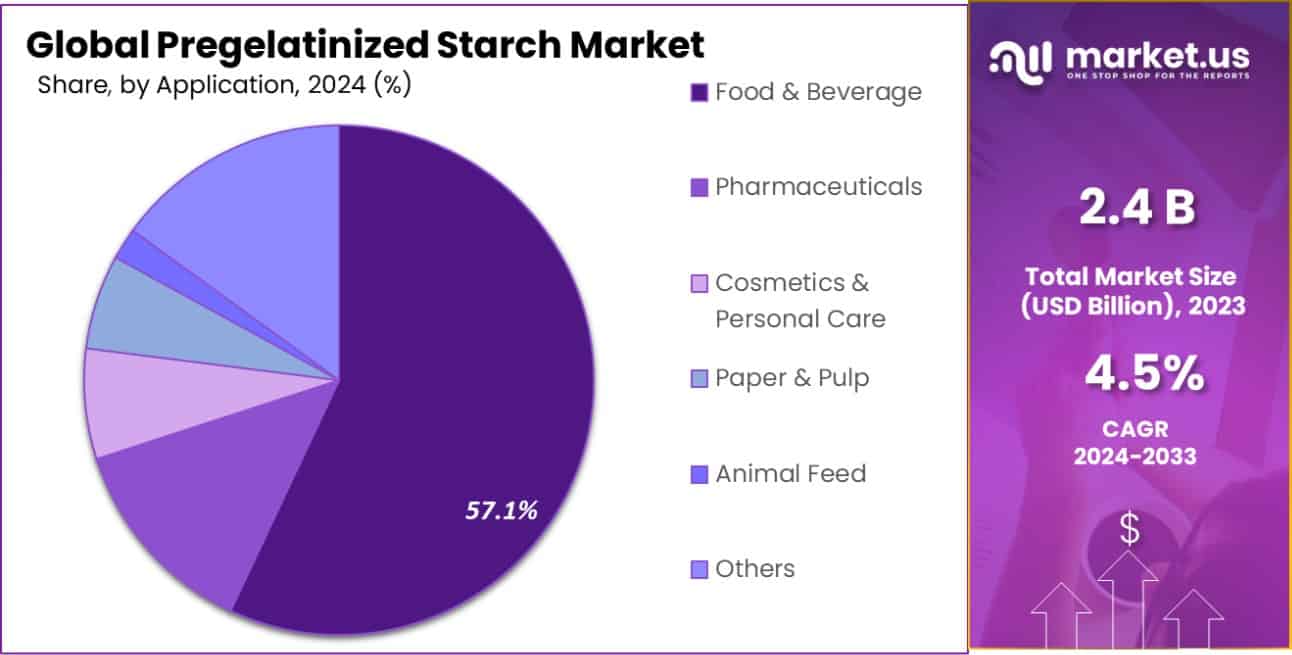 Pregelatinized Starch Market Share
