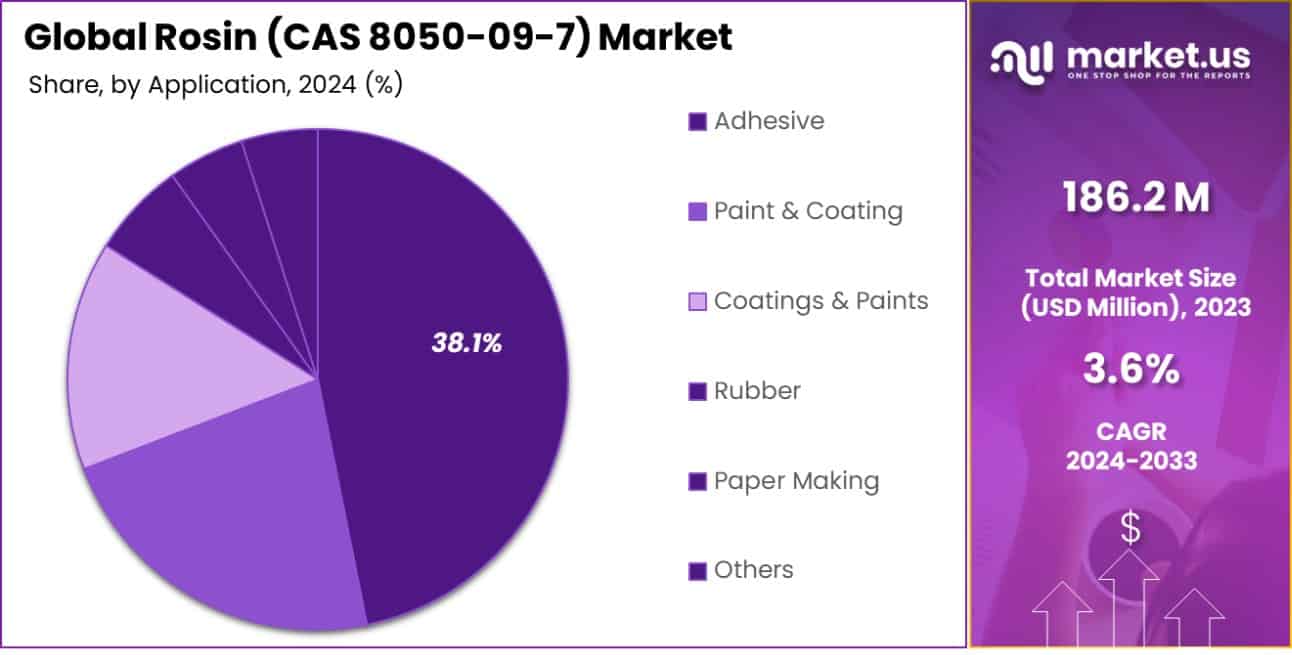 Rosin (CAS 8050-09-7) Market  Share