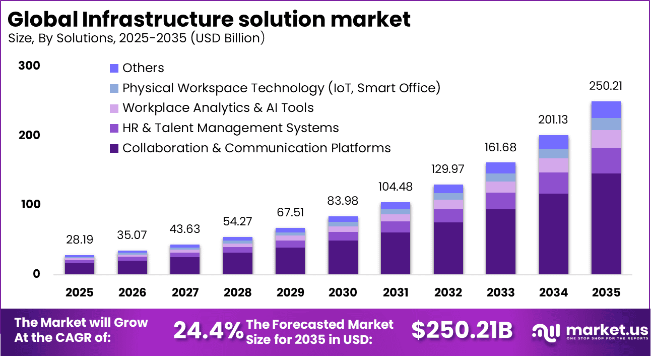 Infrastructure Solution Market