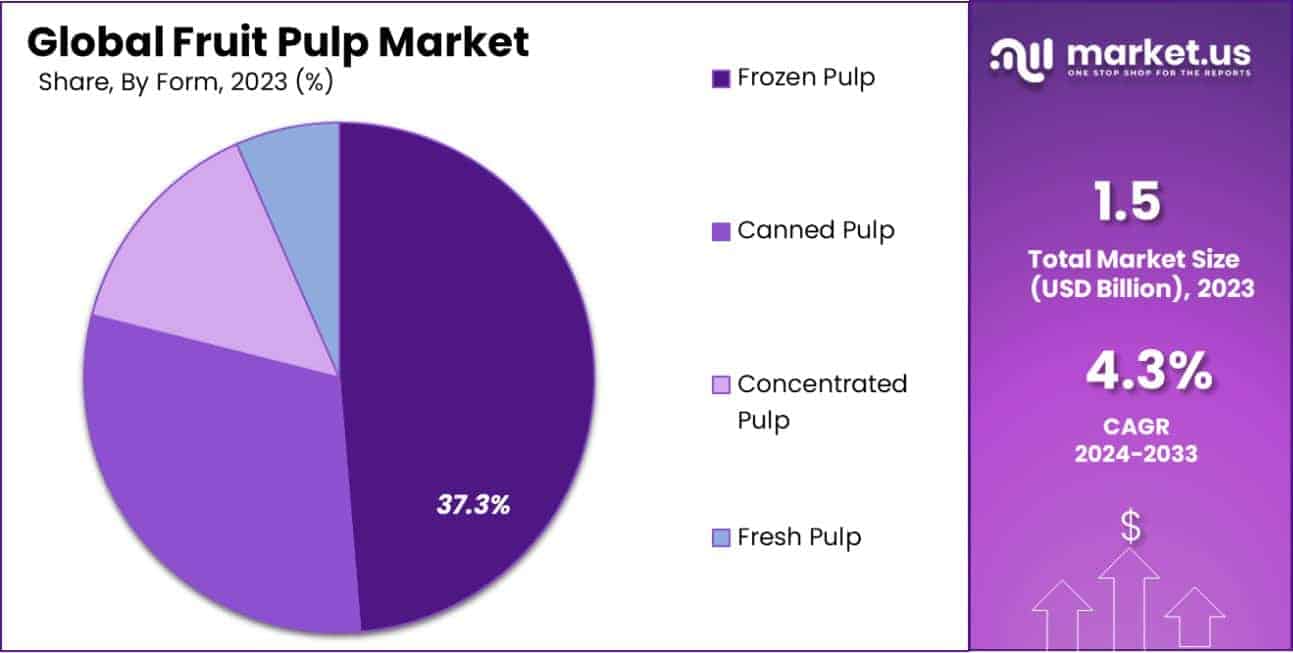 Fruit Pulp Market Share