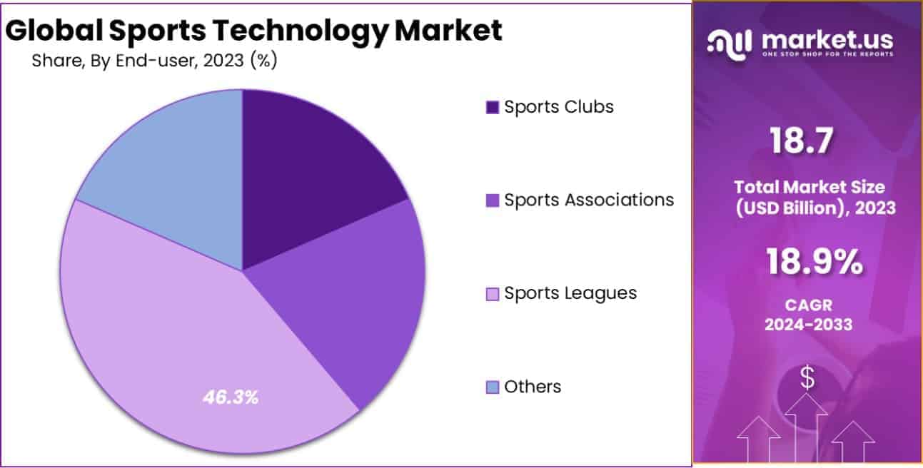 Sports Technology Market Share