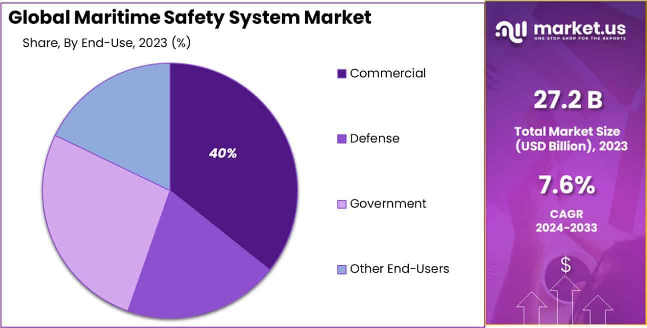 Maritime Safety System Market Share