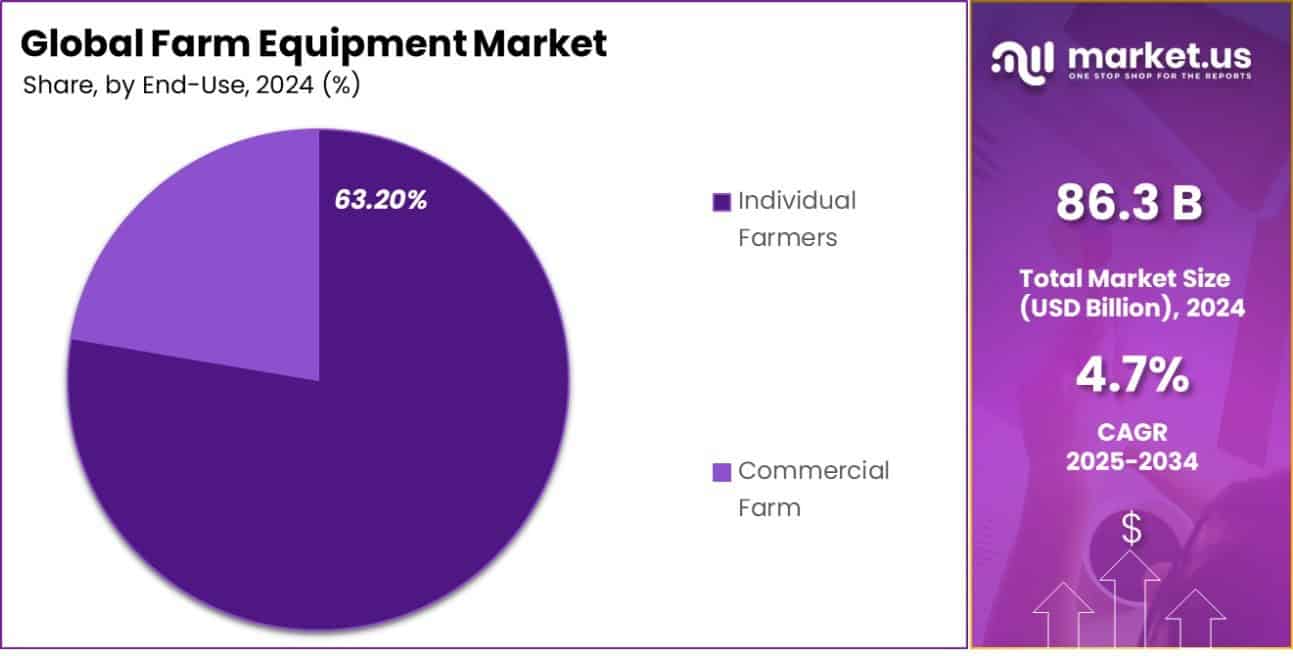 Farm Equipment Market Share