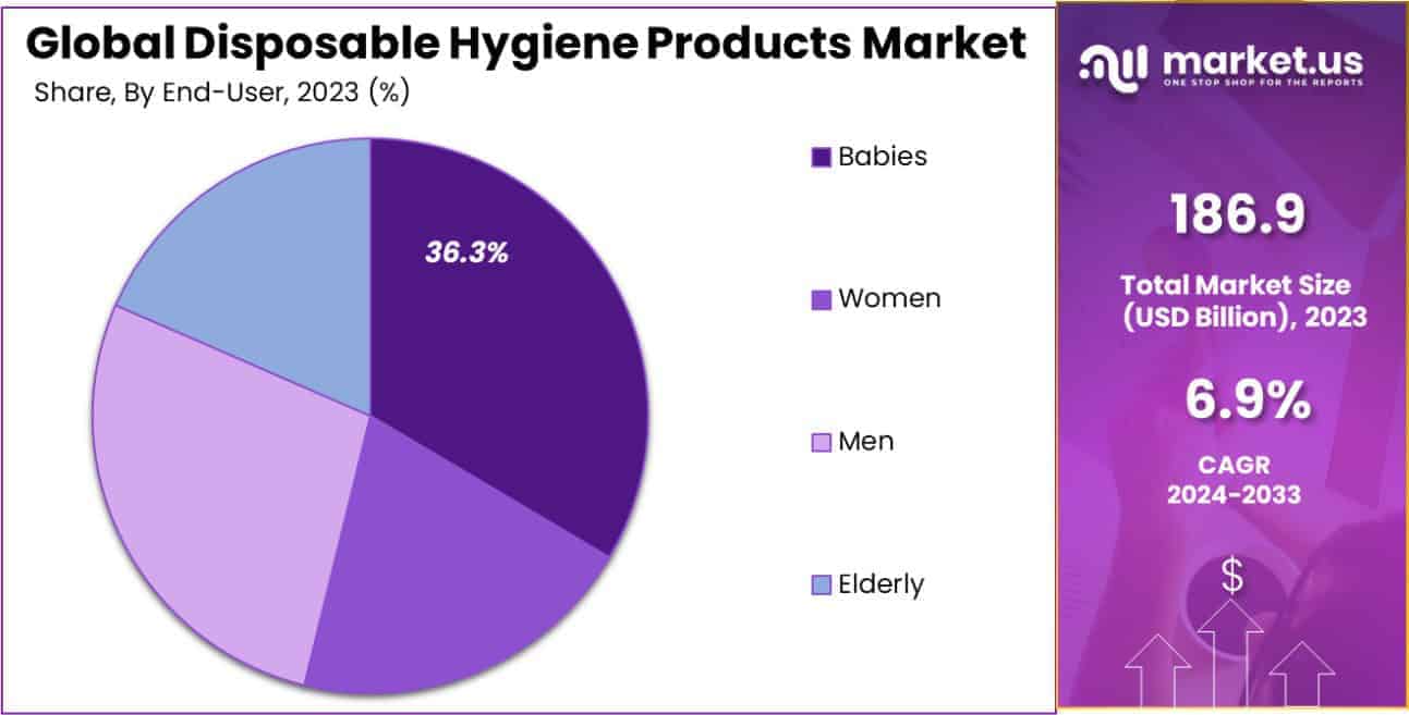 Disposable Hygiene Products Market Share