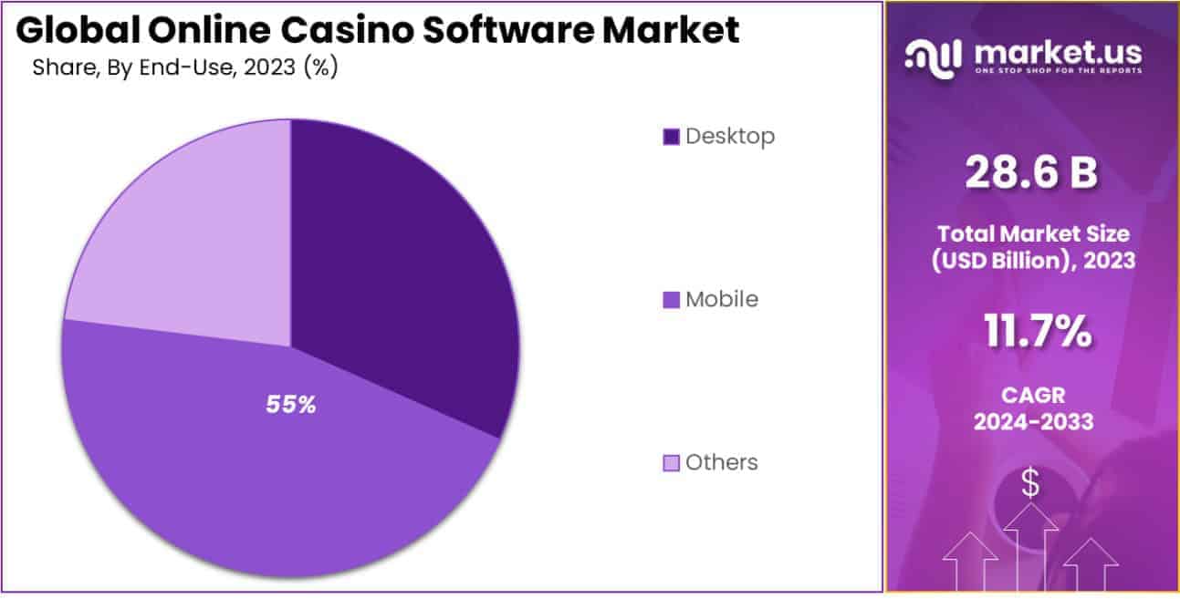 Online Casino Software Market Share