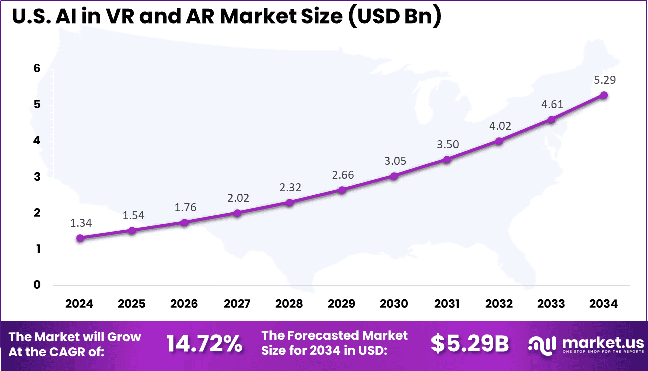 US AI in VR and AR Market