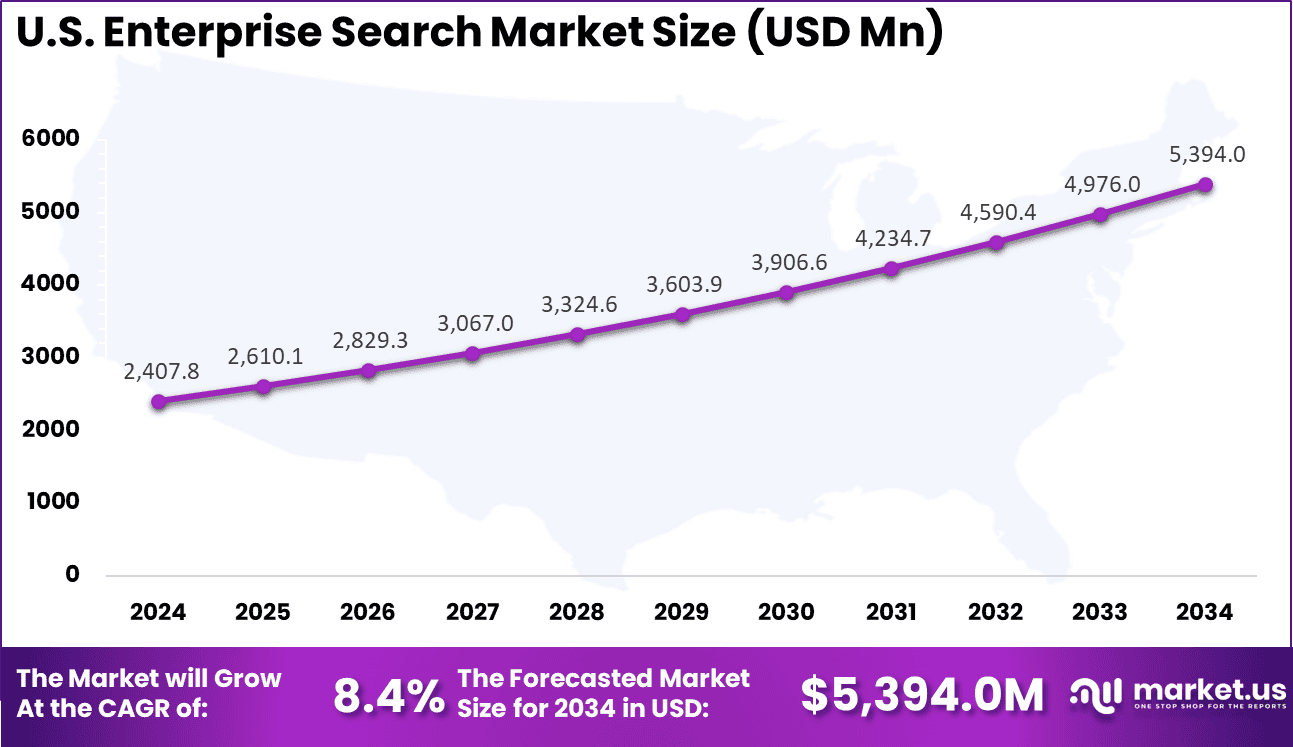 US Enterprise Search Market