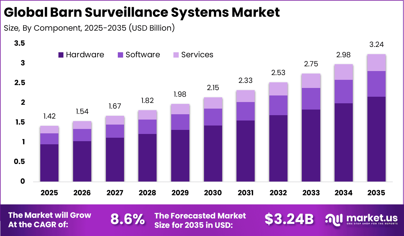 Barn Surveillance Systems Market