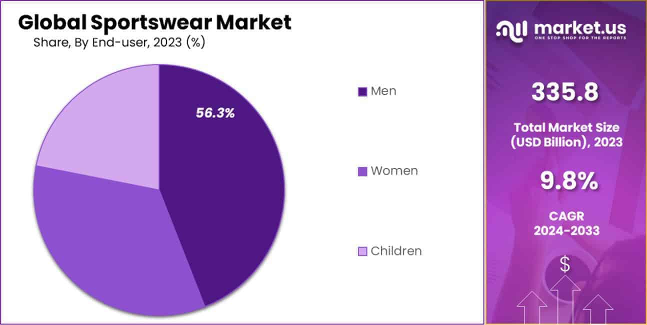 Sportswear Market Share