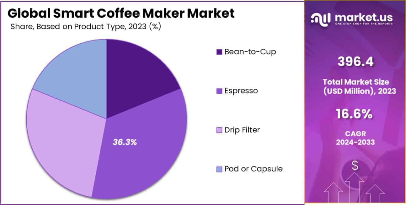 Smart Coffee Maker Market Share