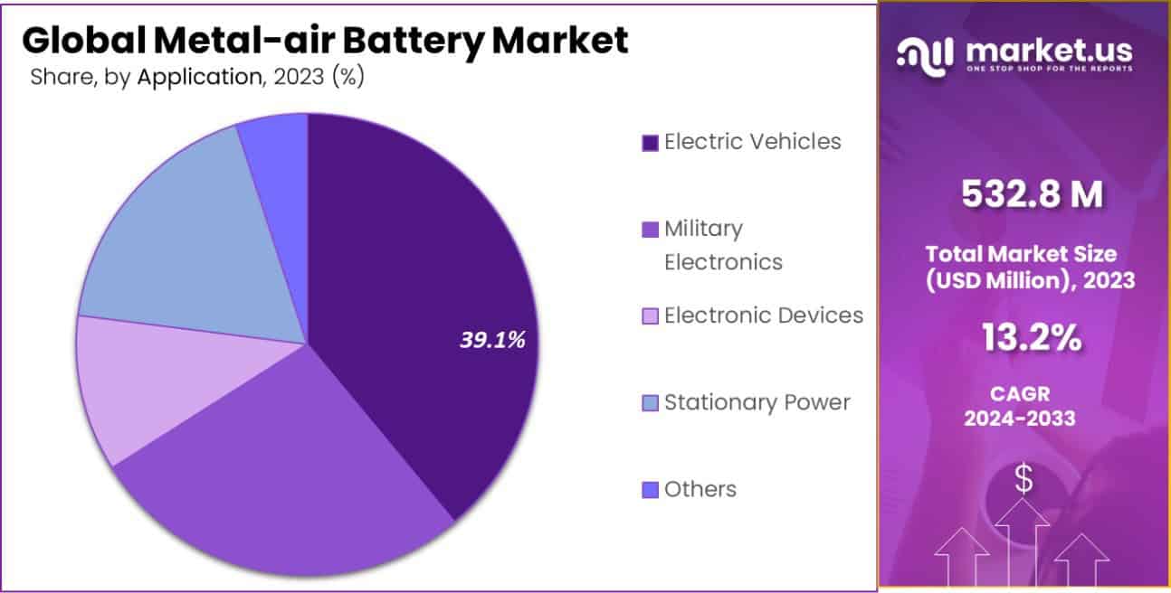 Metal-air Battery Market Share