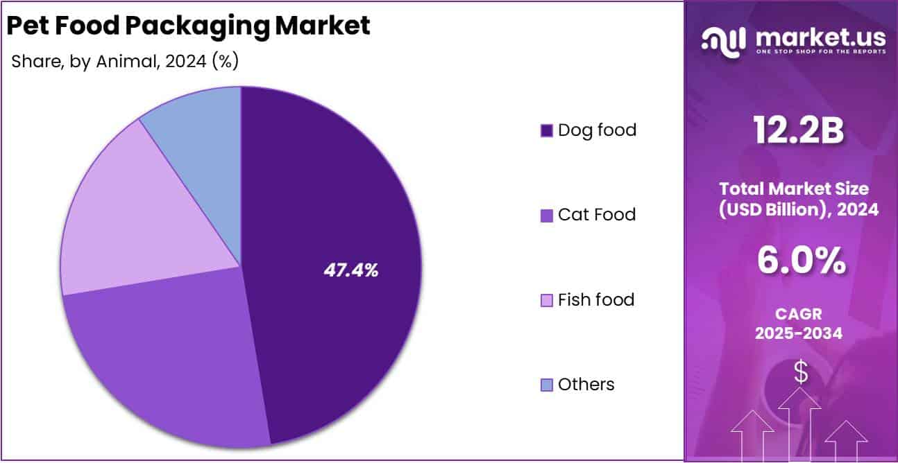 Pet Food Packaging Market by Animal Analysis