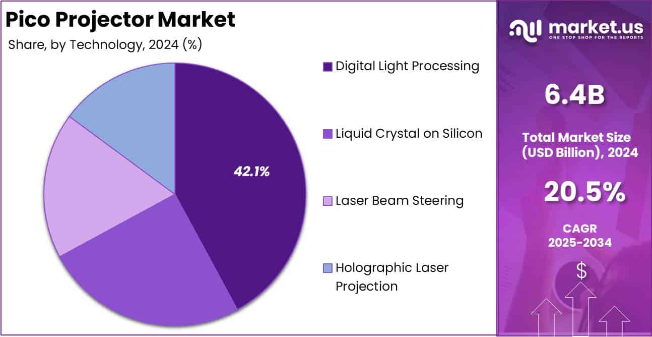 Pico Projector Market Technology Analysis
