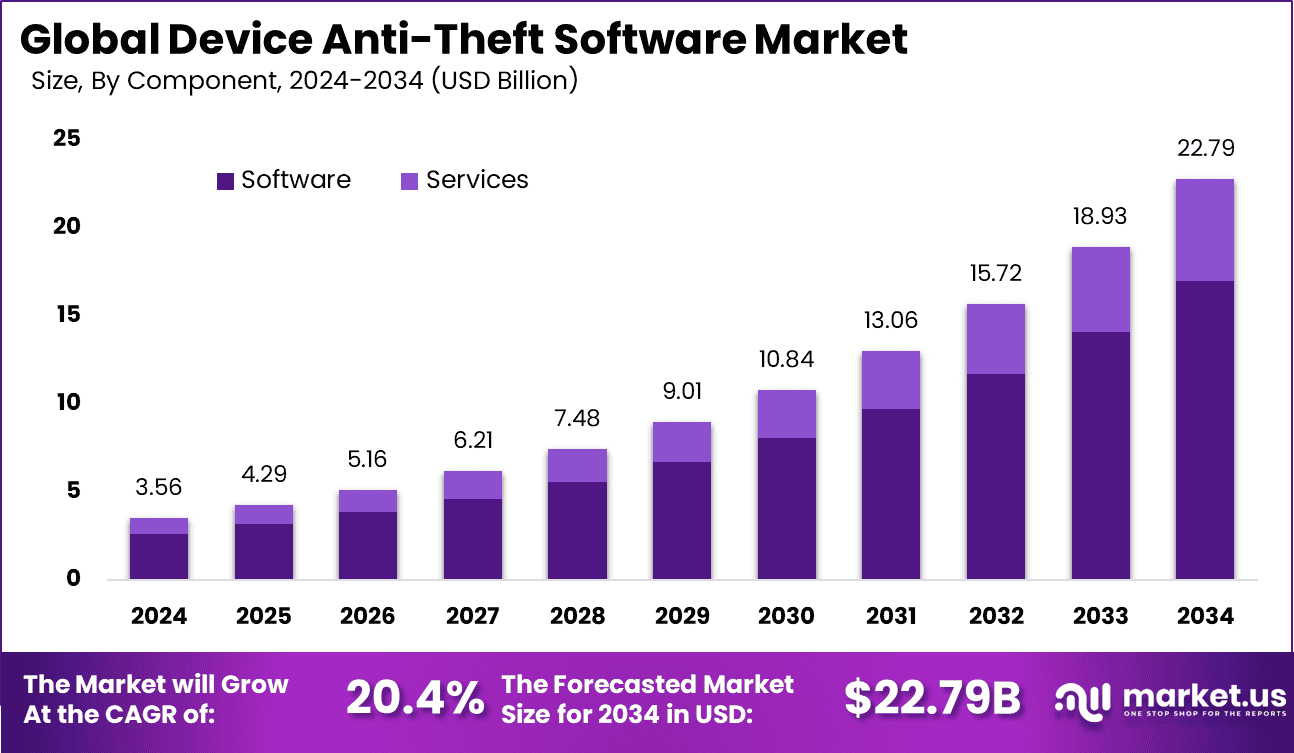 Device Anti-Theft Software Market