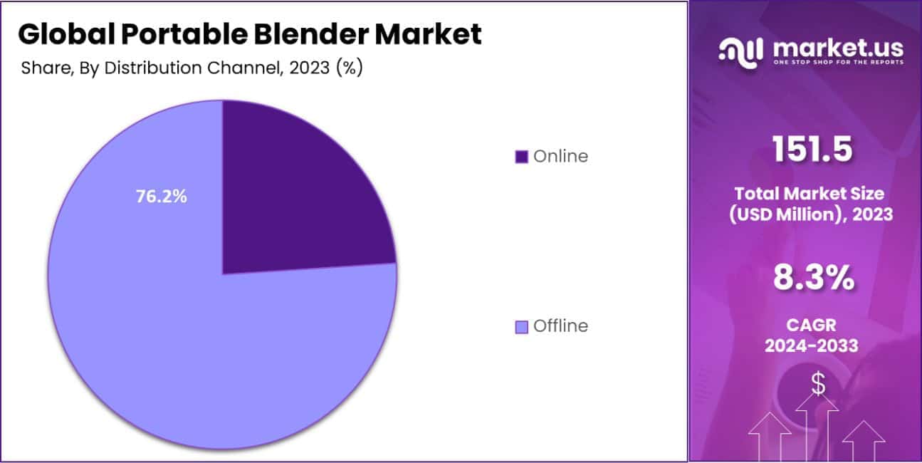 Portable Blender Market Share