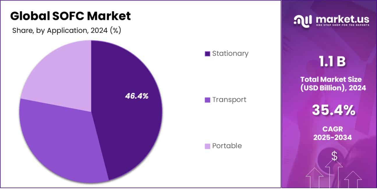 SOFC Market Share
