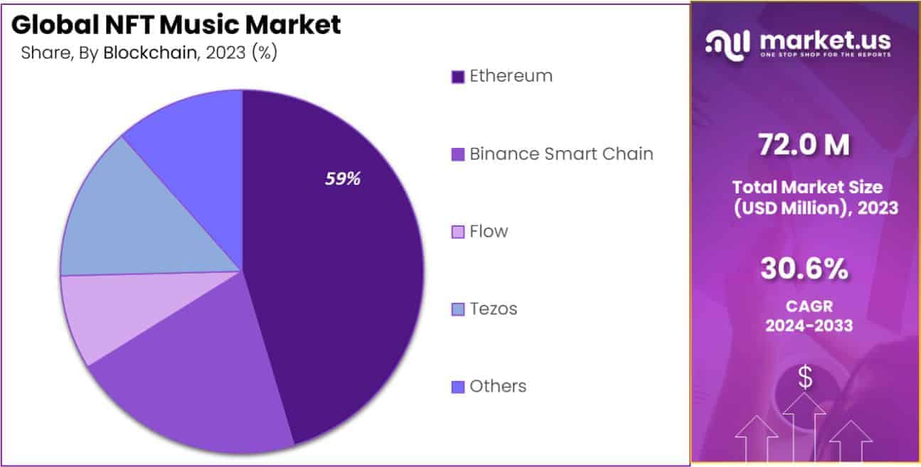 NFT Music Market Share