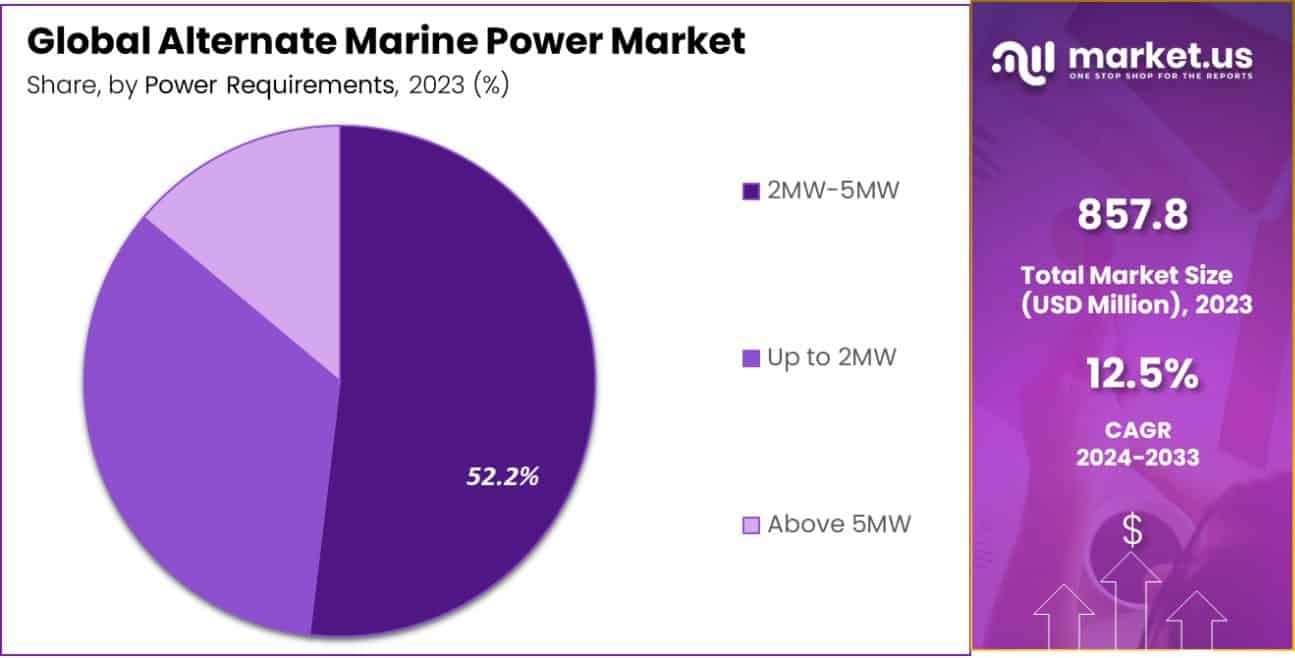 Alternate Marine Power Market Share