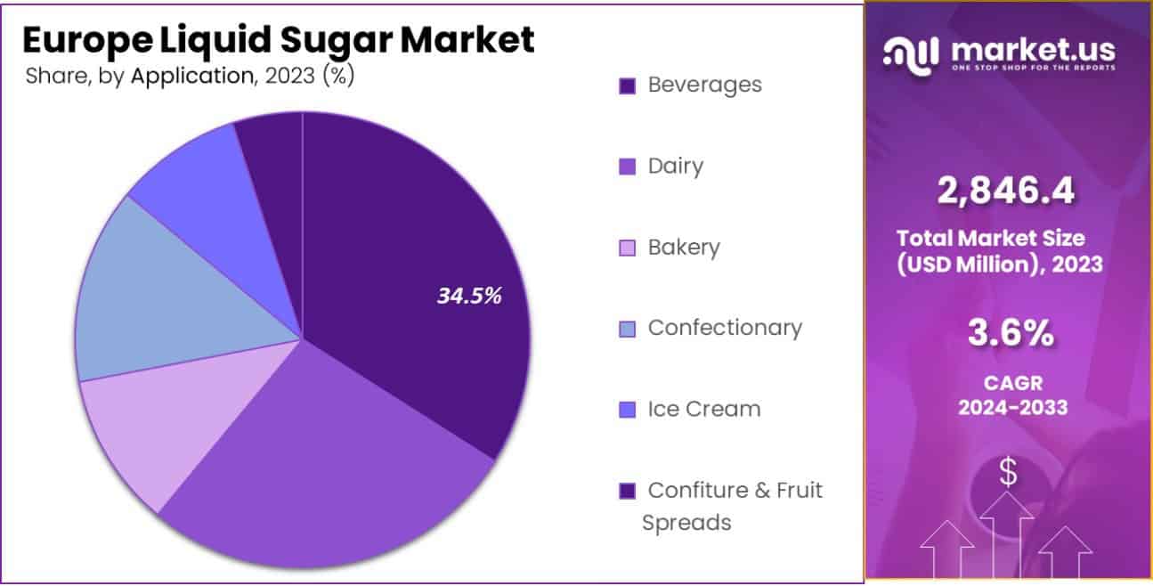 Europe Liquid Sugar Market Share