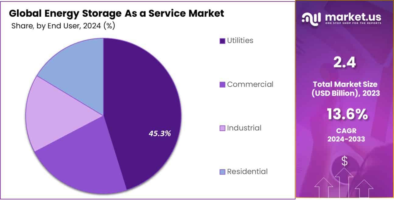 Energy Storage As a Service Market Share