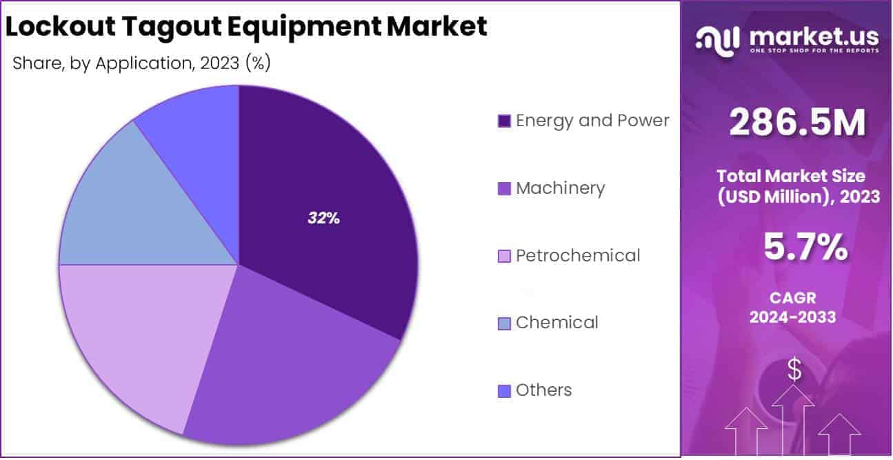 Lockout Tagout Equipment Market Application Analysis