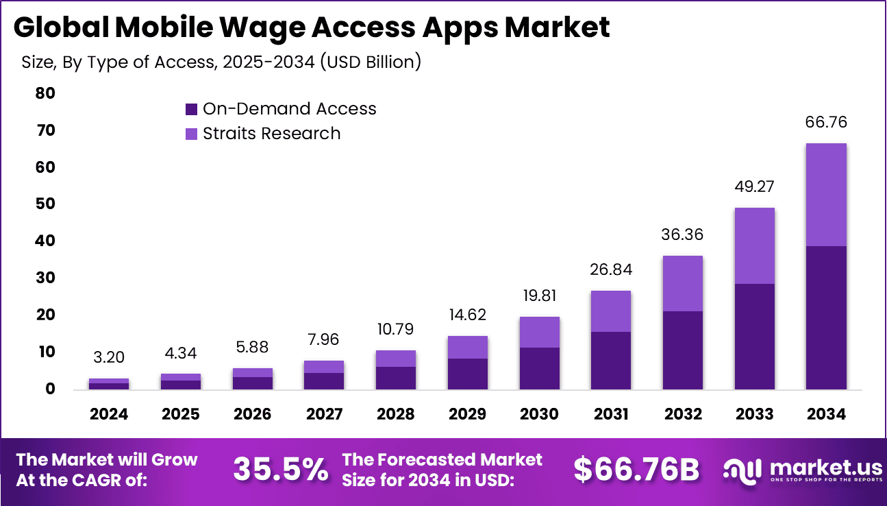 Mobile Wage Access Apps Market