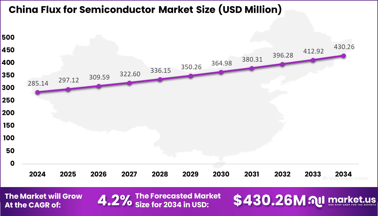 China Flux for Semiconductor Market