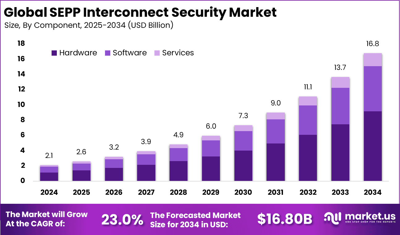SEPP Interconnect Security Market