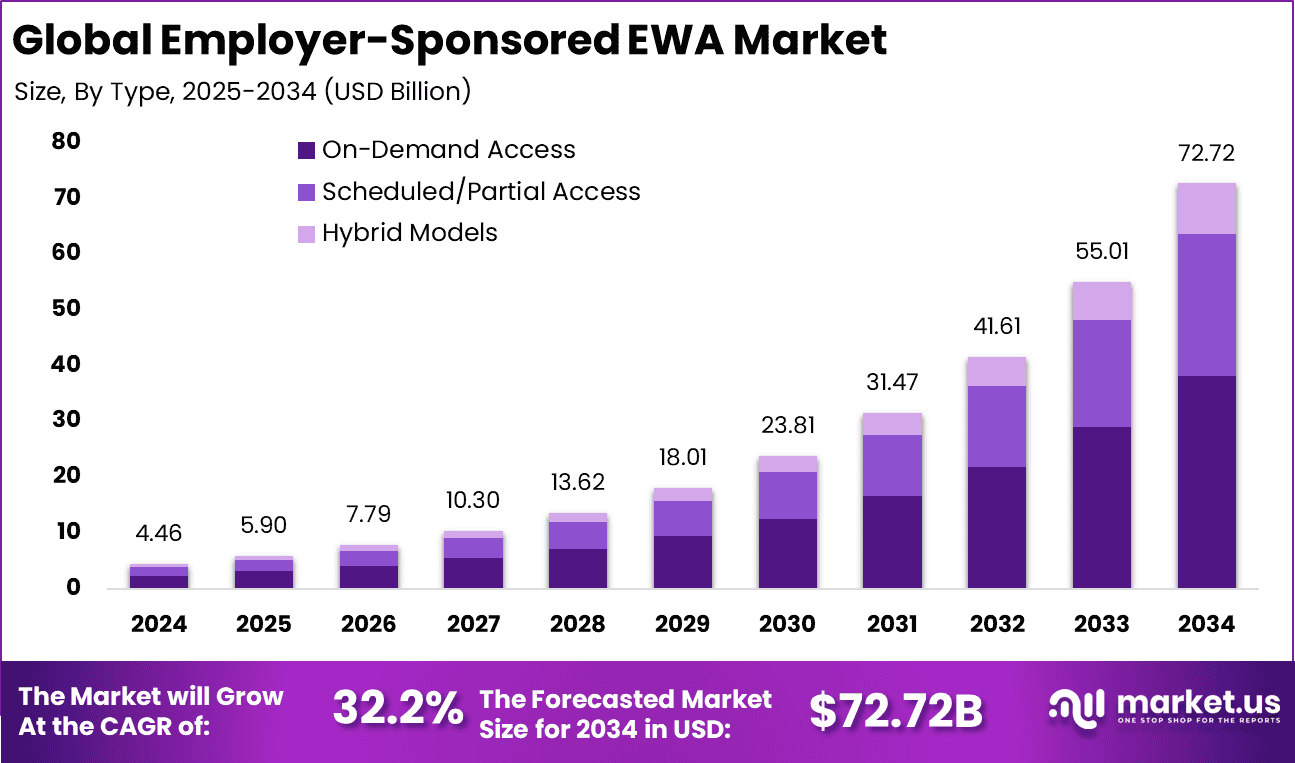 Global Employer-Sponsored EWA Market