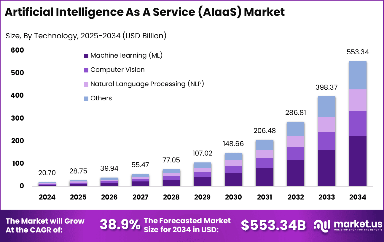 AI As a Service Market Size